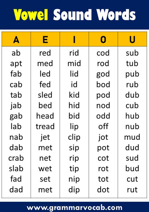 The Sounds of English: Short Vowels .